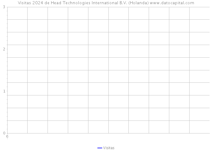 Visitas 2024 de Head Technologies International B.V. (Holanda) 