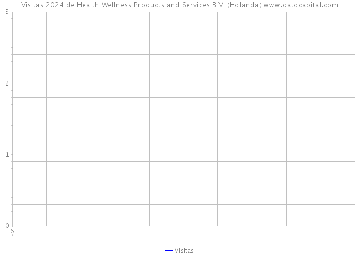 Visitas 2024 de Health Wellness Products and Services B.V. (Holanda) 