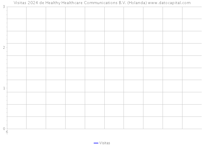 Visitas 2024 de Healthy Healthcare Communications B.V. (Holanda) 