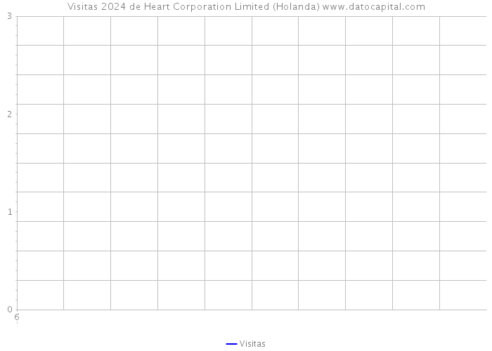 Visitas 2024 de Heart Corporation Limited (Holanda) 
