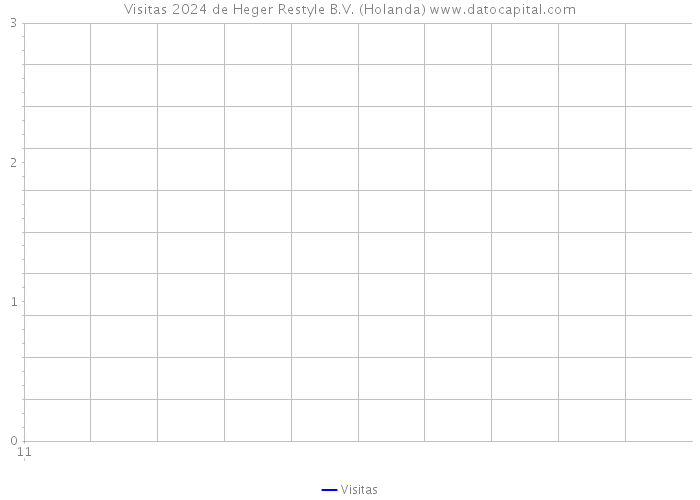 Visitas 2024 de Heger Restyle B.V. (Holanda) 