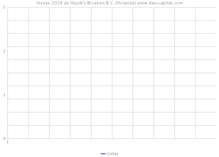 Visitas 2024 de Heijdt's Broeken B.V. (Holanda) 