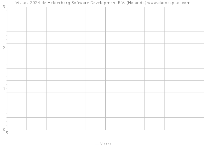 Visitas 2024 de Helderberg Software Development B.V. (Holanda) 