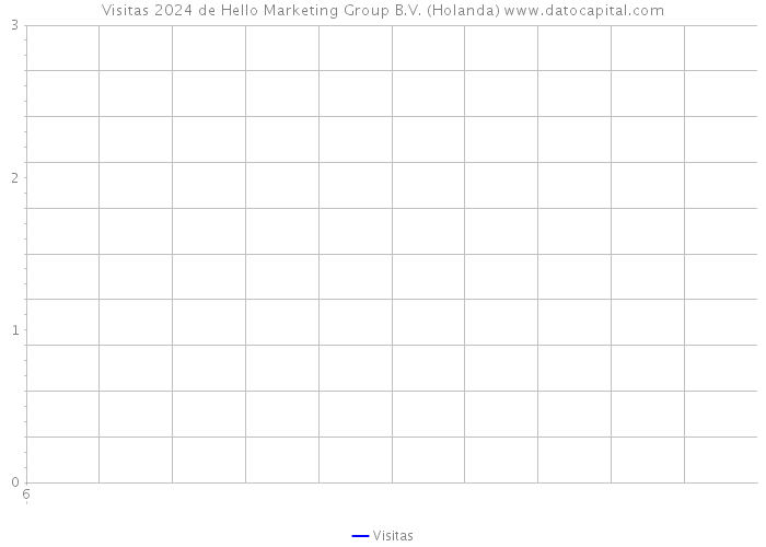 Visitas 2024 de Hello Marketing Group B.V. (Holanda) 