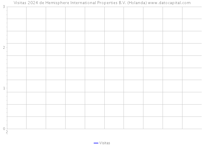 Visitas 2024 de Hemisphere International Properties B.V. (Holanda) 