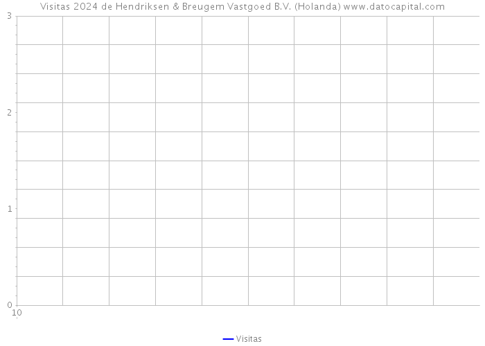 Visitas 2024 de Hendriksen & Breugem Vastgoed B.V. (Holanda) 