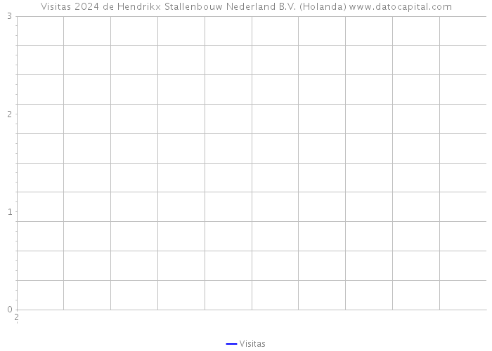 Visitas 2024 de Hendrikx Stallenbouw Nederland B.V. (Holanda) 