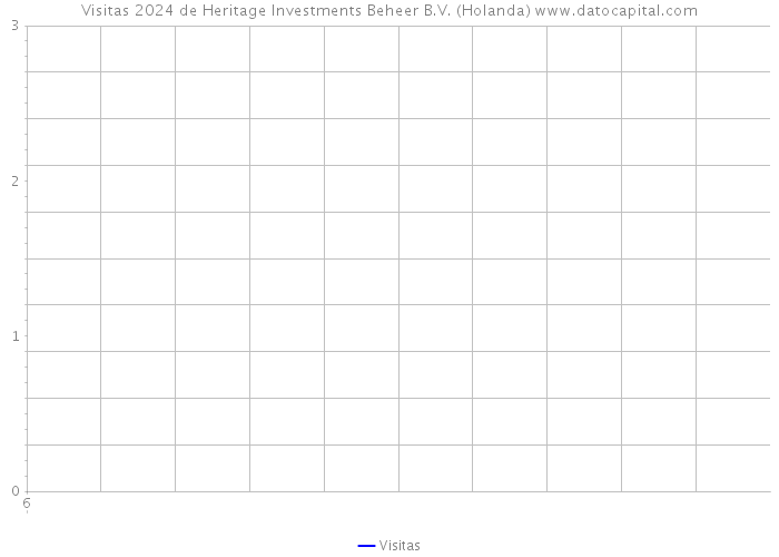 Visitas 2024 de Heritage Investments Beheer B.V. (Holanda) 