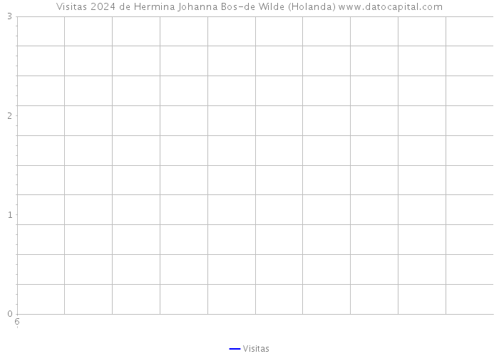 Visitas 2024 de Hermina Johanna Bos-de Wilde (Holanda) 