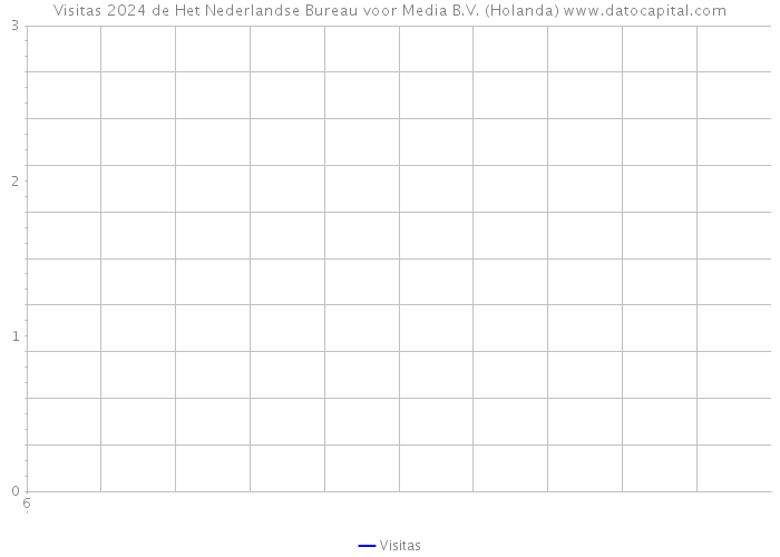 Visitas 2024 de Het Nederlandse Bureau voor Media B.V. (Holanda) 