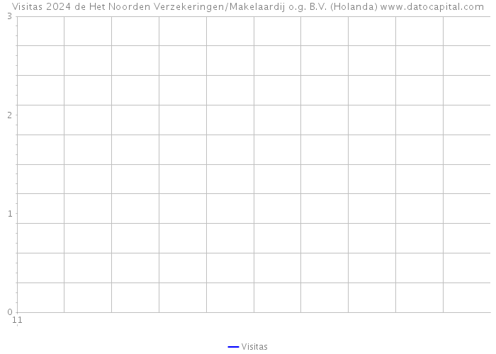 Visitas 2024 de Het Noorden Verzekeringen/Makelaardij o.g. B.V. (Holanda) 