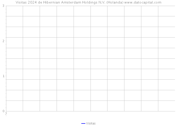 Visitas 2024 de Hibernian Amsterdam Holdings N.V. (Holanda) 