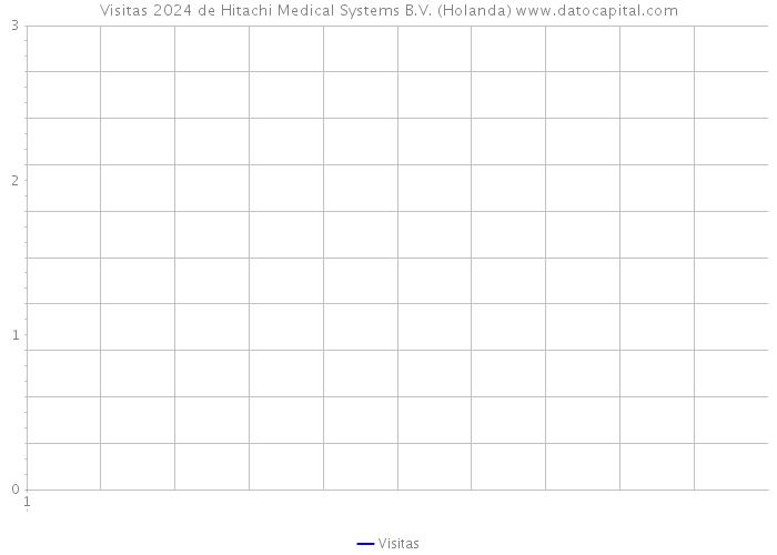 Visitas 2024 de Hitachi Medical Systems B.V. (Holanda) 