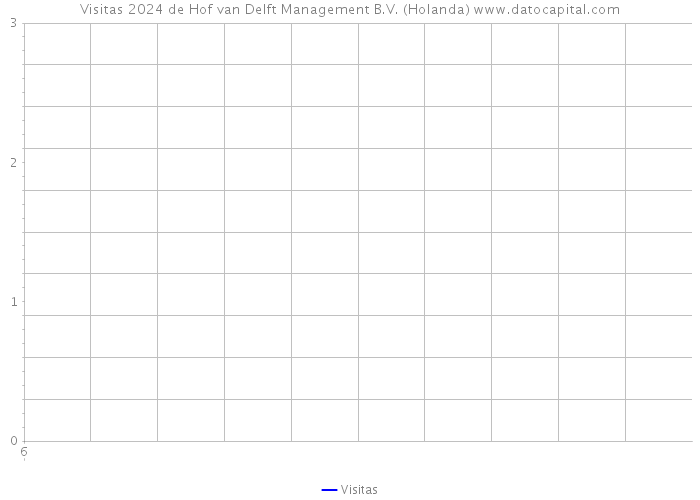 Visitas 2024 de Hof van Delft Management B.V. (Holanda) 