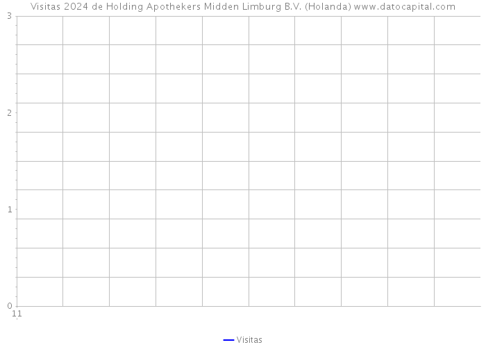 Visitas 2024 de Holding Apothekers Midden Limburg B.V. (Holanda) 