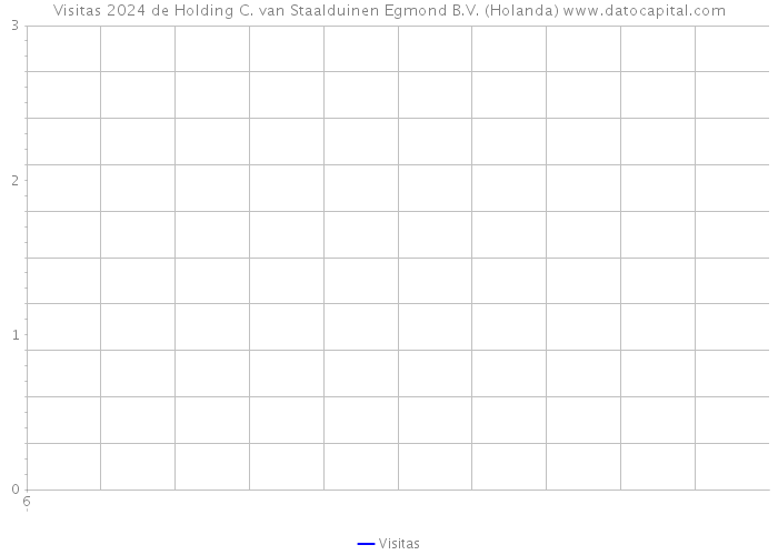 Visitas 2024 de Holding C. van Staalduinen Egmond B.V. (Holanda) 