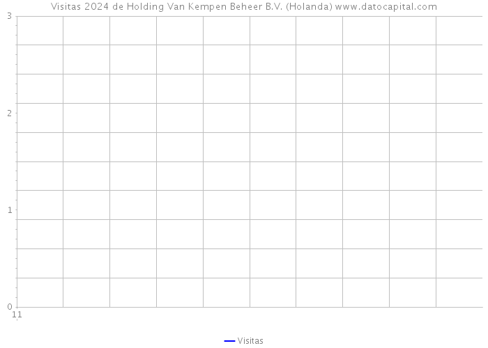 Visitas 2024 de Holding Van Kempen Beheer B.V. (Holanda) 