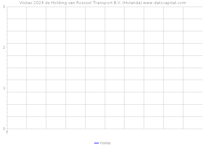 Visitas 2024 de Holding van Roessel Transport B.V. (Holanda) 