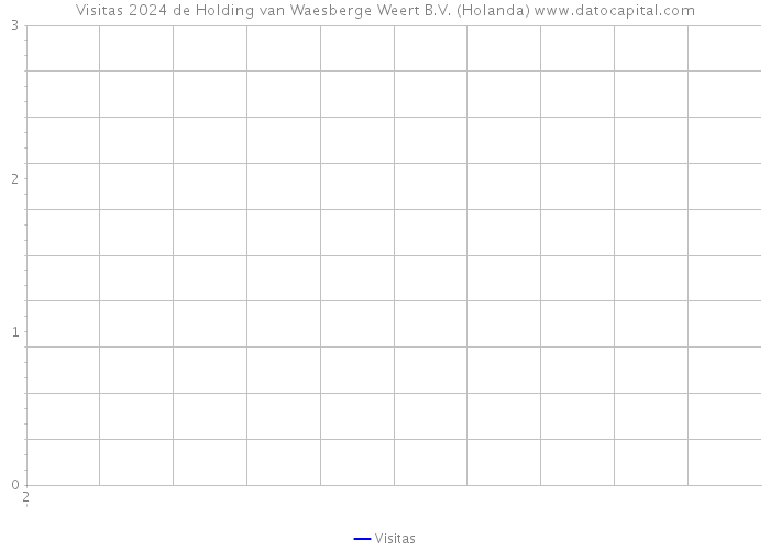 Visitas 2024 de Holding van Waesberge Weert B.V. (Holanda) 