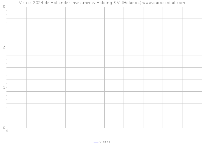 Visitas 2024 de Hollander Investments Holding B.V. (Holanda) 