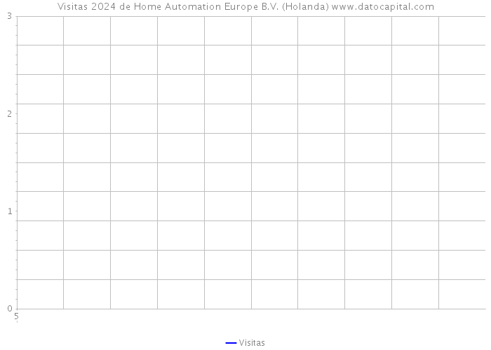 Visitas 2024 de Home Automation Europe B.V. (Holanda) 