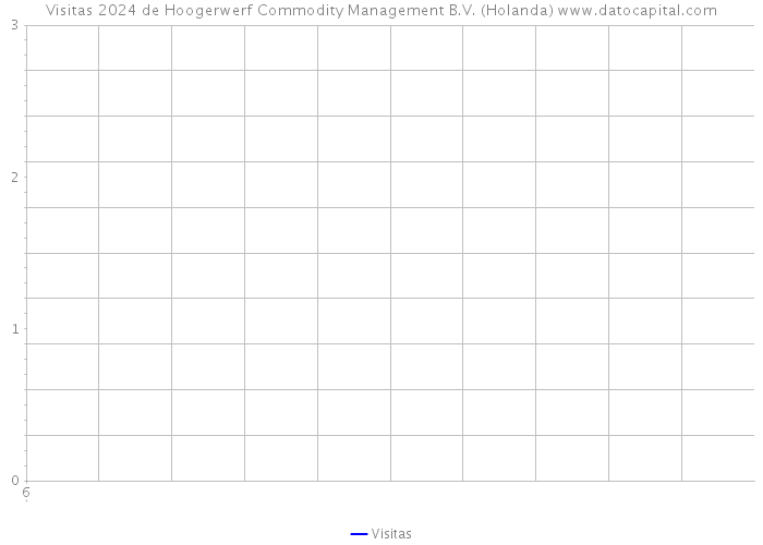 Visitas 2024 de Hoogerwerf Commodity Management B.V. (Holanda) 