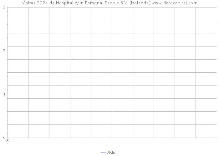 Visitas 2024 de Hospitality in Personal People B.V. (Holanda) 