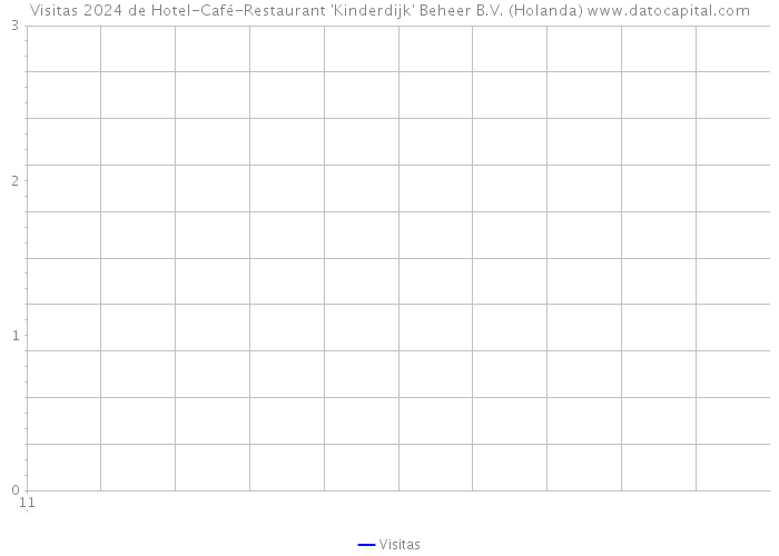 Visitas 2024 de Hotel-Café-Restaurant 'Kinderdijk' Beheer B.V. (Holanda) 