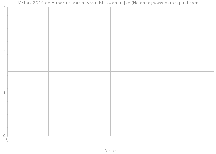 Visitas 2024 de Hubertus Marinus van Nieuwenhuijze (Holanda) 