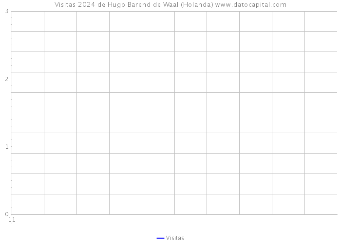 Visitas 2024 de Hugo Barend de Waal (Holanda) 