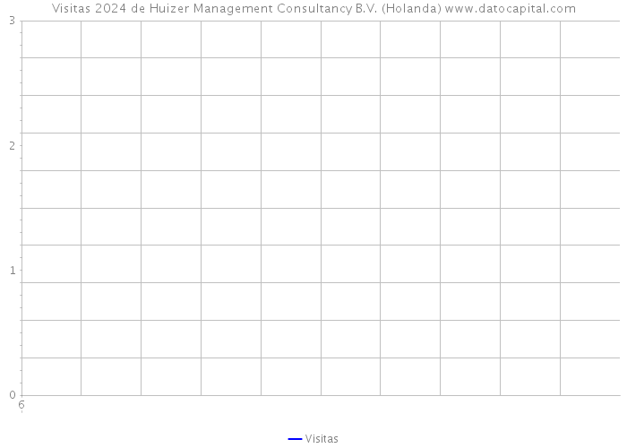 Visitas 2024 de Huizer Management Consultancy B.V. (Holanda) 