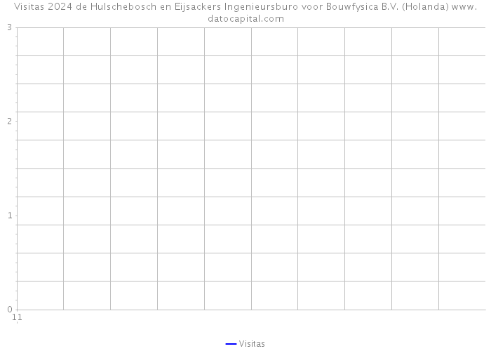 Visitas 2024 de Hulschebosch en Eijsackers Ingenieursburo voor Bouwfysica B.V. (Holanda) 