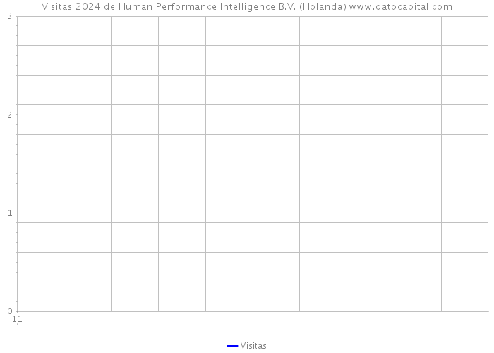 Visitas 2024 de Human Performance Intelligence B.V. (Holanda) 