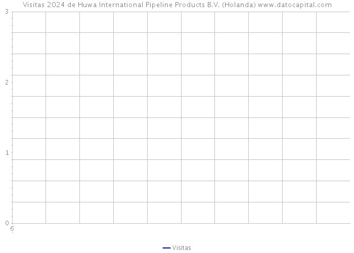 Visitas 2024 de Huwa International Pipeline Products B.V. (Holanda) 
