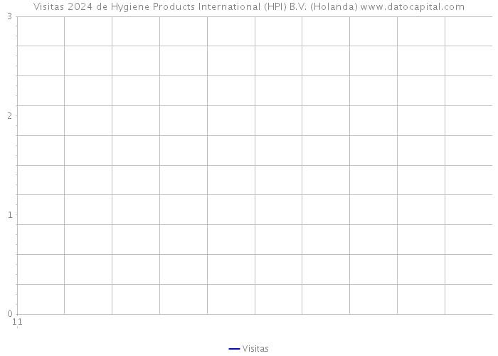 Visitas 2024 de Hygiene Products International (HPI) B.V. (Holanda) 