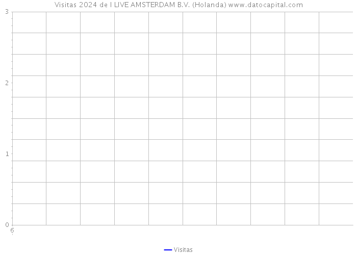 Visitas 2024 de I LIVE AMSTERDAM B.V. (Holanda) 
