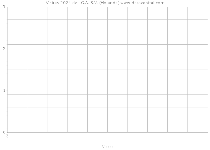 Visitas 2024 de I.G.A. B.V. (Holanda) 