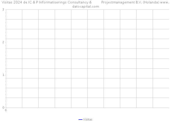 Visitas 2024 de IC & P Informatiserings Consultancy & Projectmanagement B.V. (Holanda) 