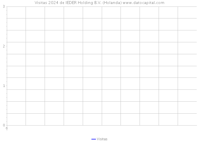 Visitas 2024 de IEDER Holding B.V. (Holanda) 