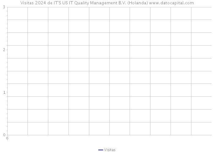 Visitas 2024 de IT'S US IT Quality Management B.V. (Holanda) 