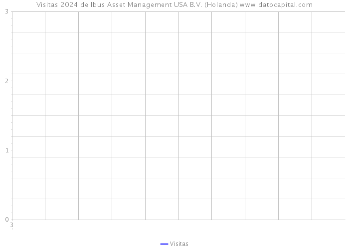 Visitas 2024 de Ibus Asset Management USA B.V. (Holanda) 