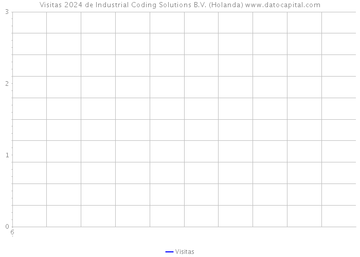 Visitas 2024 de Industrial Coding Solutions B.V. (Holanda) 