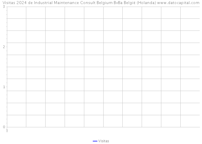 Visitas 2024 de Industrial Maintenance Consult Belgium BvBa België (Holanda) 