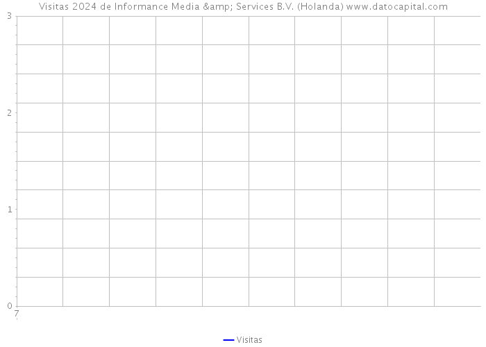 Visitas 2024 de Informance Media & Services B.V. (Holanda) 