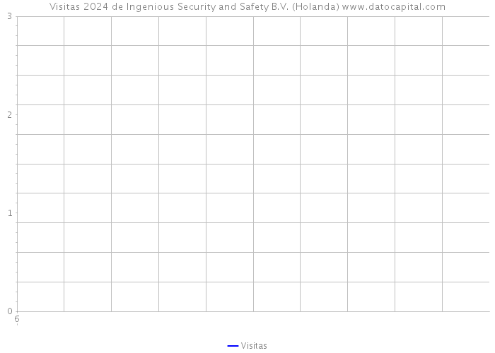 Visitas 2024 de Ingenious Security and Safety B.V. (Holanda) 