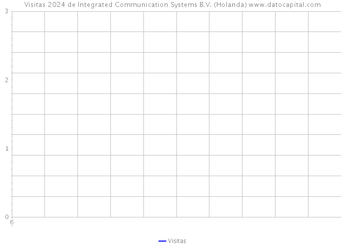 Visitas 2024 de Integrated Communication Systems B.V. (Holanda) 