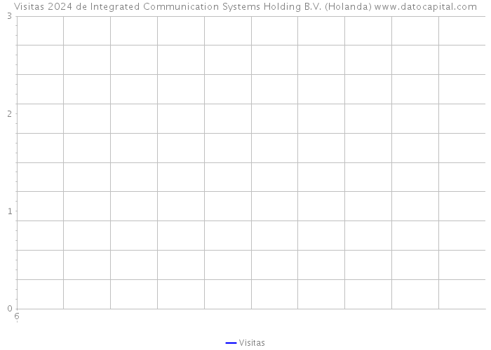 Visitas 2024 de Integrated Communication Systems Holding B.V. (Holanda) 