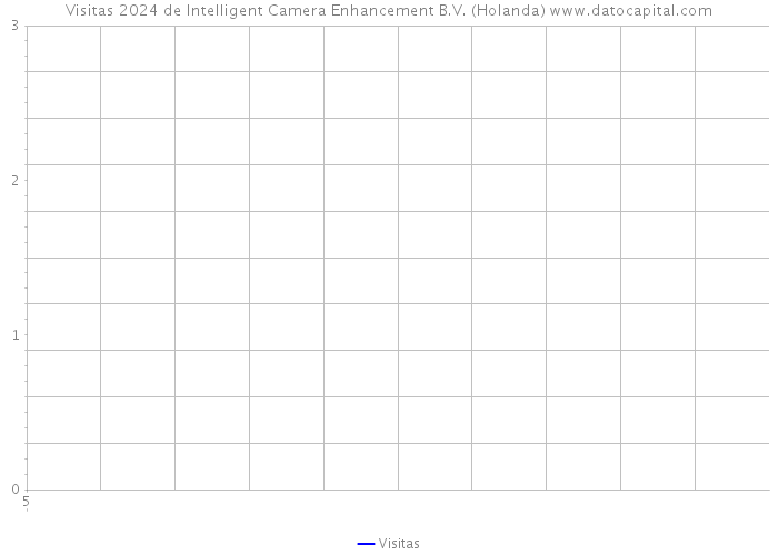 Visitas 2024 de Intelligent Camera Enhancement B.V. (Holanda) 