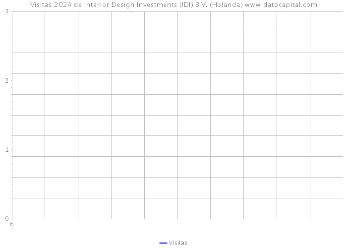 Visitas 2024 de Interior Design Investments (IDI) B.V. (Holanda) 