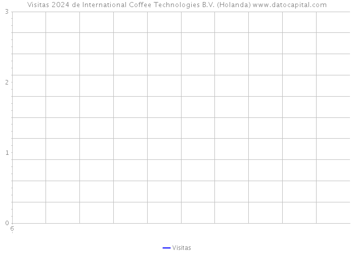 Visitas 2024 de International Coffee Technologies B.V. (Holanda) 